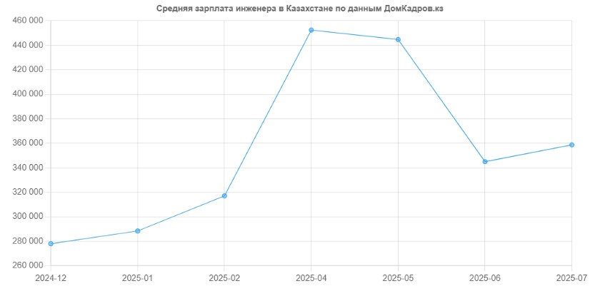 Средняя зарплата инженера в Казахстане